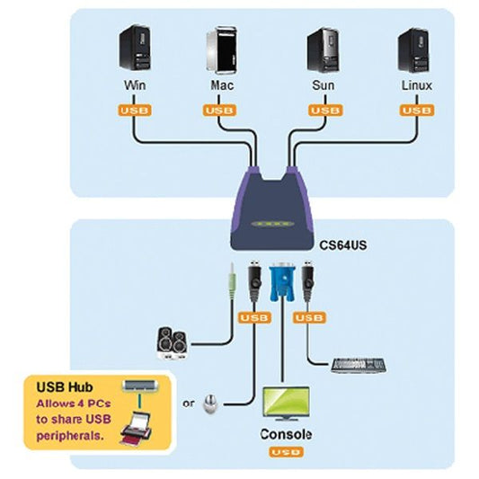 ATEN KVM Switch VGA USB + Audio, 4 port - CS64US